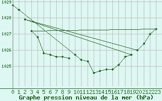 Courbe de la pression atmosphrique pour Courcouronnes (91)