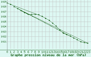 Courbe de la pression atmosphrique pour Torungen Fyr