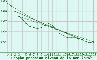 Courbe de la pression atmosphrique pour Cherbourg (50)
