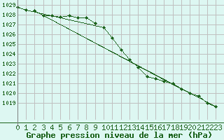 Courbe de la pression atmosphrique pour Weinbiet