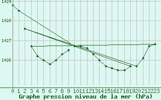 Courbe de la pression atmosphrique pour Walgett