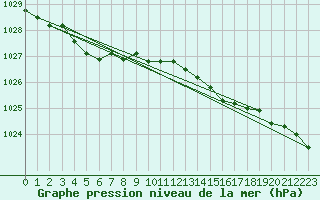 Courbe de la pression atmosphrique pour Beitem (Be)