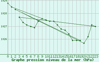 Courbe de la pression atmosphrique pour Guret (23)