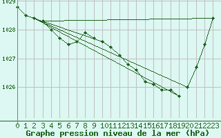 Courbe de la pression atmosphrique pour Pau (64)