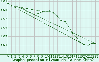 Courbe de la pression atmosphrique pour Anvers (Be)