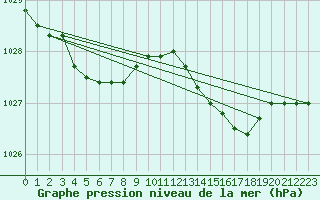 Courbe de la pression atmosphrique pour Ouessant (29)