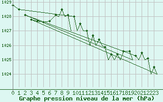 Courbe de la pression atmosphrique pour Waddington