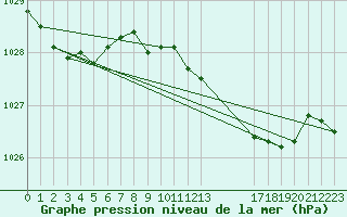 Courbe de la pression atmosphrique pour Cabo Busto