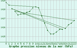 Courbe de la pression atmosphrique pour Le Luc - Cannet des Maures (83)