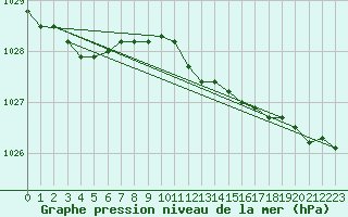 Courbe de la pression atmosphrique pour Thorshavn