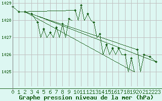 Courbe de la pression atmosphrique pour Guernesey (UK)