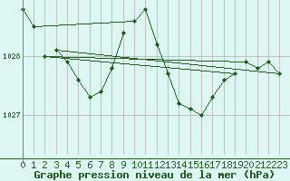 Courbe de la pression atmosphrique pour Culdrose