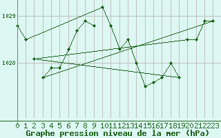 Courbe de la pression atmosphrique pour San Vicente de la Barquera