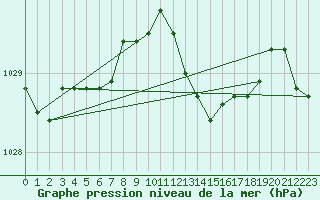 Courbe de la pression atmosphrique pour Gros-Rderching (57)