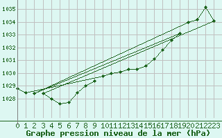 Courbe de la pression atmosphrique pour Humain (Be)