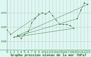 Courbe de la pression atmosphrique pour le bateau MERFR01