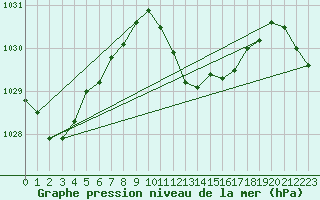 Courbe de la pression atmosphrique pour Harzgerode