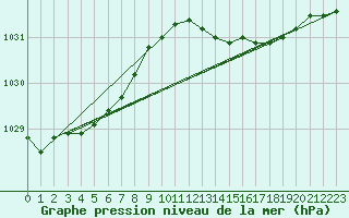 Courbe de la pression atmosphrique pour Cessieu le Haut (38)