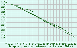 Courbe de la pression atmosphrique pour Weihenstephan