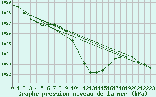 Courbe de la pression atmosphrique pour Cevio (Sw)