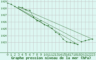 Courbe de la pression atmosphrique pour Harburg