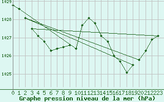 Courbe de la pression atmosphrique pour Saint-Hubert (Be)