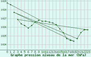 Courbe de la pression atmosphrique pour Murrurundi Gap