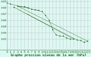 Courbe de la pression atmosphrique pour Berus