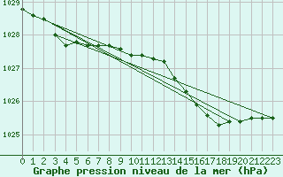 Courbe de la pression atmosphrique pour Lerwick