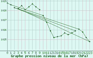 Courbe de la pression atmosphrique pour Pizen-Mikulka