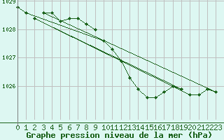 Courbe de la pression atmosphrique pour Voru