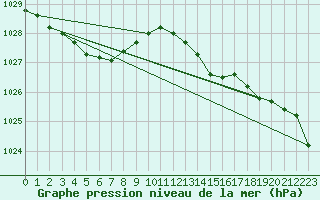 Courbe de la pression atmosphrique pour Le Bourget (93)