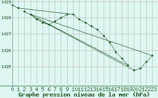 Courbe de la pression atmosphrique pour Biscarrosse (40)