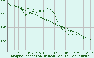 Courbe de la pression atmosphrique pour Lige Bierset (Be)