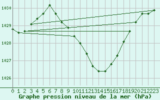 Courbe de la pression atmosphrique pour Waidhofen an der Ybbs