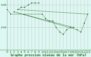 Courbe de la pression atmosphrique pour Valke-Maarja