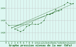 Courbe de la pression atmosphrique pour Ruhnu