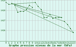 Courbe de la pression atmosphrique pour Idar-Oberstein