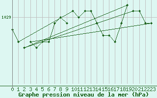 Courbe de la pression atmosphrique pour Hoburg A