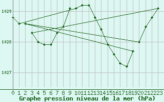Courbe de la pression atmosphrique pour Saint-Philbert-sur-Risle (Le Rossignol) (27)