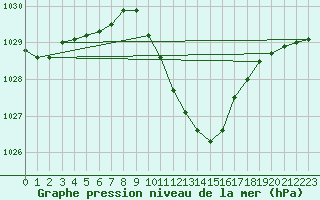 Courbe de la pression atmosphrique pour Gttingen