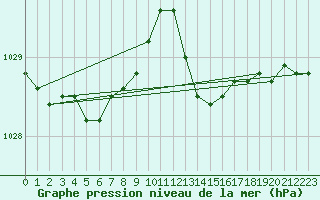 Courbe de la pression atmosphrique pour Lannion (22)
