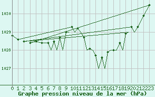 Courbe de la pression atmosphrique pour Bournemouth (UK)