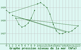 Courbe de la pression atmosphrique pour Marseille - Saint-Loup (13)
