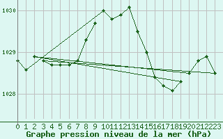 Courbe de la pression atmosphrique pour Sandillon (45)