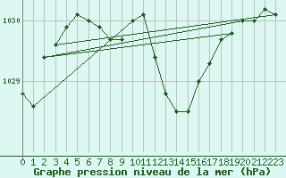 Courbe de la pression atmosphrique pour Neuchatel (Sw)