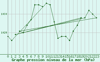 Courbe de la pression atmosphrique pour Koppigen