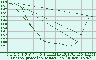 Courbe de la pression atmosphrique pour Hovden-Lundane