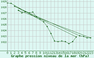 Courbe de la pression atmosphrique pour Waldmunchen