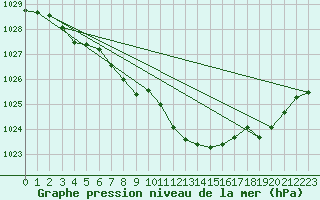 Courbe de la pression atmosphrique pour Tusimice